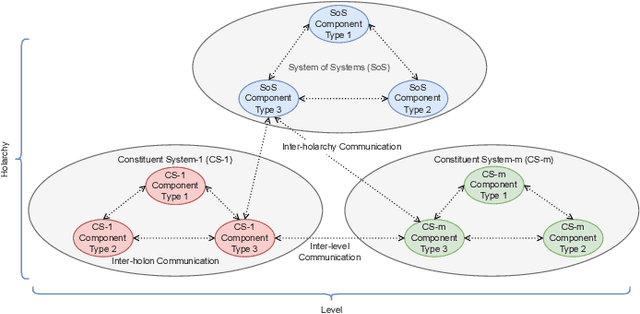 Figure 1 for Holon Programming Model -- A Software-Defined Approach for System of Systems