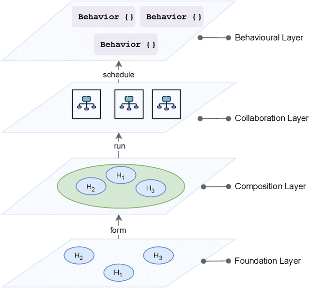 Figure 2 for Holon Programming Model -- A Software-Defined Approach for System of Systems