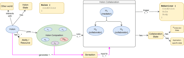 Figure 3 for Holon Programming Model -- A Software-Defined Approach for System of Systems