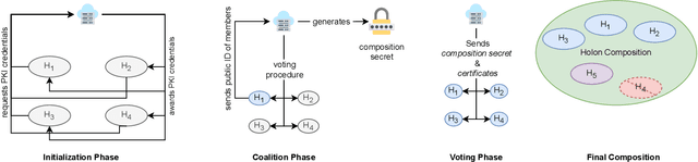 Figure 4 for Holon Programming Model -- A Software-Defined Approach for System of Systems