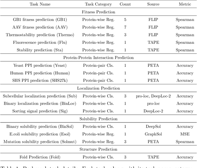 Figure 2 for PETA: Evaluating the Impact of Protein Transfer Learning with Sub-word Tokenization on Downstream Applications