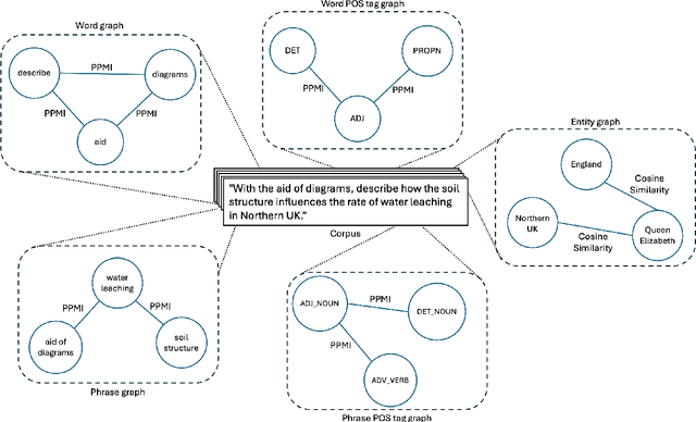 Figure 1 for Word and Phrase Features in Graph Convolutional Network for Automatic Question Classification