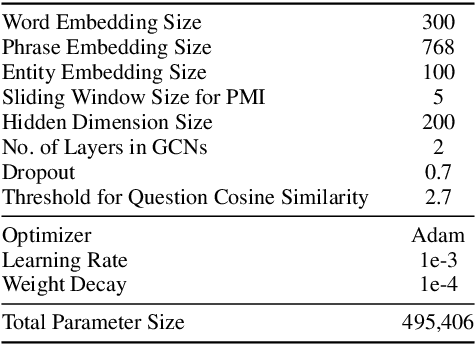 Figure 3 for Word and Phrase Features in Graph Convolutional Network for Automatic Question Classification