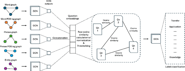 Figure 4 for Word and Phrase Features in Graph Convolutional Network for Automatic Question Classification