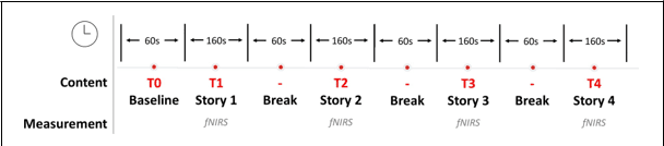 Figure 1 for A Pilot Study on the Comparison of Prefrontal Cortex Activities of Robotic Therapies on Elderly with Mild Cognitive Impairment