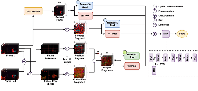 Figure 2 for ReLaX-VQA: Residual Fragment and Layer Stack Extraction for Enhancing Video Quality Assessment