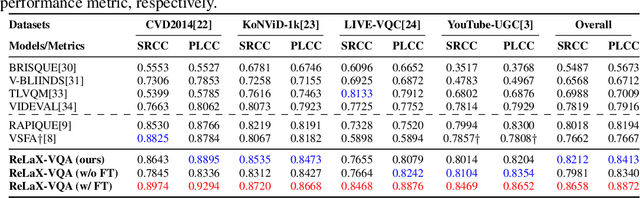 Figure 3 for ReLaX-VQA: Residual Fragment and Layer Stack Extraction for Enhancing Video Quality Assessment