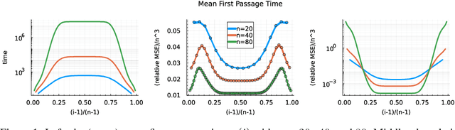 Figure 1 for The surprising efficiency of temporal difference learning for rare event prediction