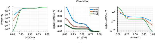 Figure 2 for The surprising efficiency of temporal difference learning for rare event prediction