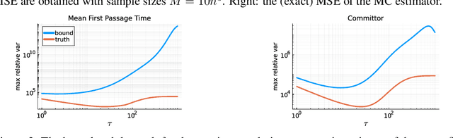 Figure 3 for The surprising efficiency of temporal difference learning for rare event prediction