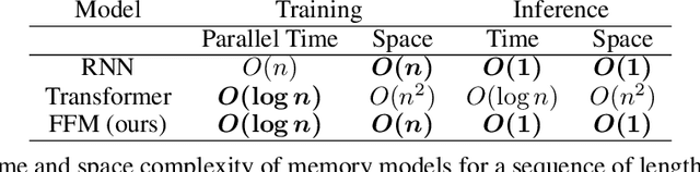 Figure 2 for Reinforcement Learning with Fast and Forgetful Memory