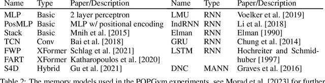 Figure 4 for Reinforcement Learning with Fast and Forgetful Memory