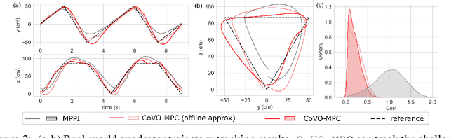 Figure 3 for CoVO-MPC: Theoretical Analysis of Sampling-based MPC and Optimal Covariance Design