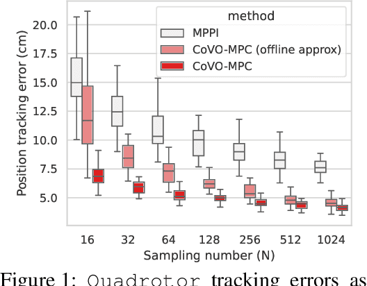 Figure 1 for CoVO-MPC: Theoretical Analysis of Sampling-based MPC and Optimal Covariance Design