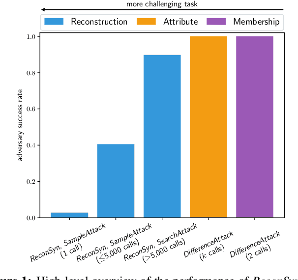 Figure 1 for On the Inadequacy of Similarity-based Privacy Metrics: Reconstruction Attacks against "Truly Anonymous Synthetic Data''