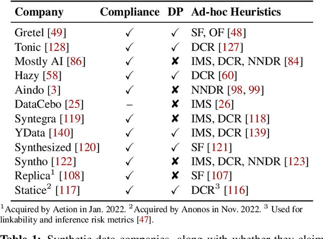 Figure 2 for On the Inadequacy of Similarity-based Privacy Metrics: Reconstruction Attacks against "Truly Anonymous Synthetic Data''