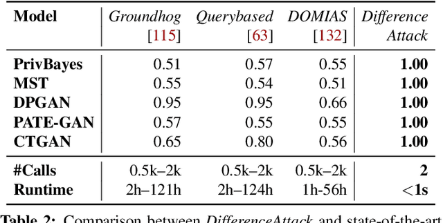 Figure 3 for On the Inadequacy of Similarity-based Privacy Metrics: Reconstruction Attacks against "Truly Anonymous Synthetic Data''