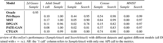 Figure 4 for On the Inadequacy of Similarity-based Privacy Metrics: Reconstruction Attacks against "Truly Anonymous Synthetic Data''