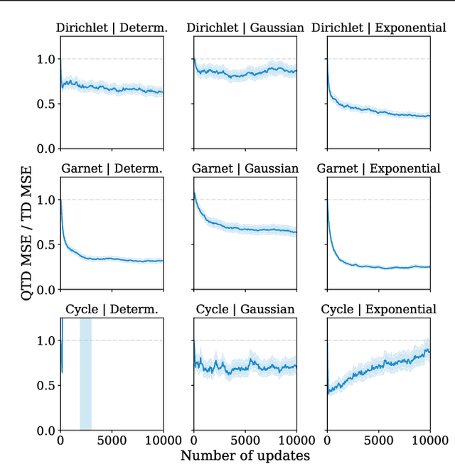 Figure 4 for The Statistical Benefits of Quantile Temporal-Difference Learning for Value Estimation