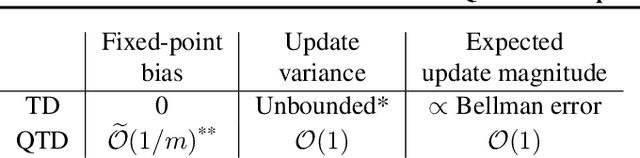 Figure 2 for The Statistical Benefits of Quantile Temporal-Difference Learning for Value Estimation