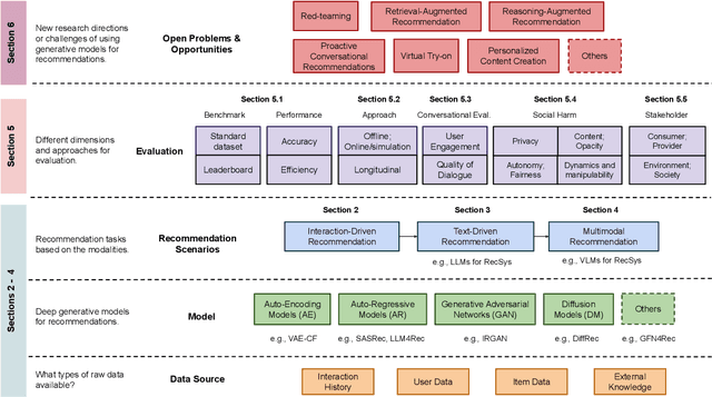 Figure 1 for A Review of Modern Recommender Systems Using Generative Models 