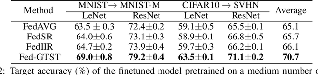 Figure 3 for FedGTST: Boosting Global Transferability of Federated Models via Statistics Tuning