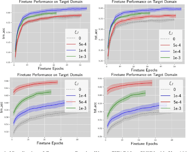 Figure 2 for FedGTST: Boosting Global Transferability of Federated Models via Statistics Tuning