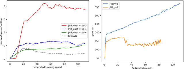 Figure 4 for FedGTST: Boosting Global Transferability of Federated Models via Statistics Tuning