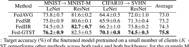 Figure 1 for FedGTST: Boosting Global Transferability of Federated Models via Statistics Tuning