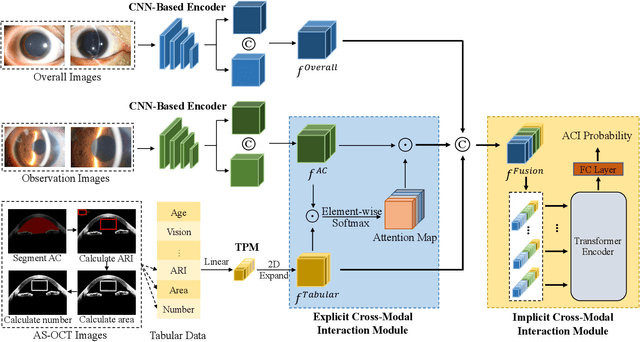 Figure 2 for Jointly Explicit and Implicit Cross-Modal Interaction Network for Anterior Chamber Inflammation Diagnosis