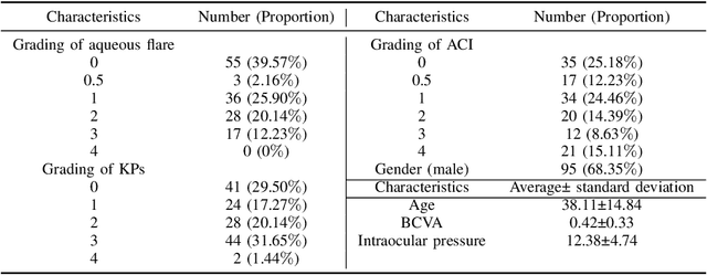 Figure 4 for Jointly Explicit and Implicit Cross-Modal Interaction Network for Anterior Chamber Inflammation Diagnosis