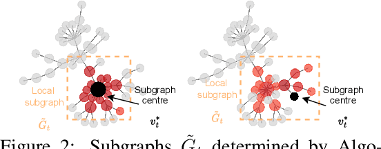 Figure 3 for Bayesian Optimisation of Functions on Graphs