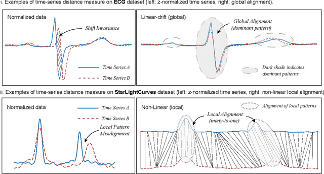 Figure 1 for A Survey on Time-Series Distance Measures