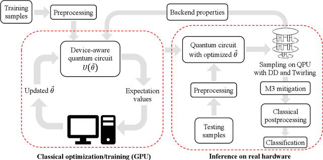 Figure 1 for Benchmarking MedMNIST dataset on real quantum hardware