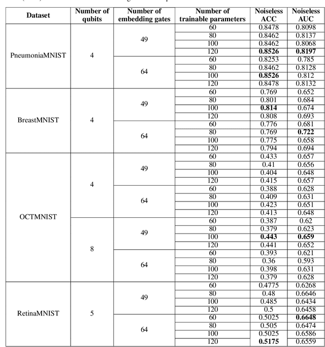 Figure 4 for Benchmarking MedMNIST dataset on real quantum hardware
