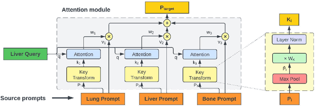 Figure 1 for Parameter-Efficient Methods for Metastases Detection from Clinical Notes