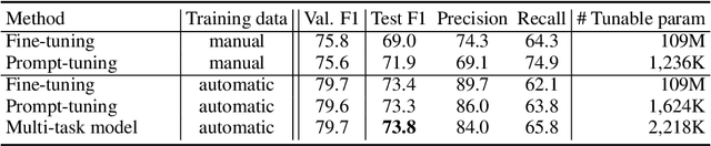 Figure 2 for Parameter-Efficient Methods for Metastases Detection from Clinical Notes