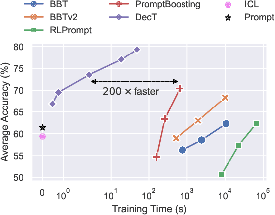 Figure 1 for Decoder Tuning: Efficient Language Understanding as Decoding