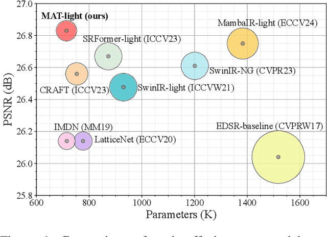 Figure 1 for MAT: Multi-Range Attention Transformer for Efficient Image Super-Resolution