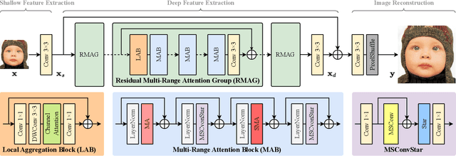 Figure 3 for MAT: Multi-Range Attention Transformer for Efficient Image Super-Resolution