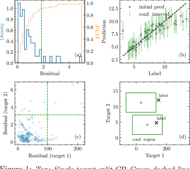 Figure 1 for Semiparametric conformal prediction