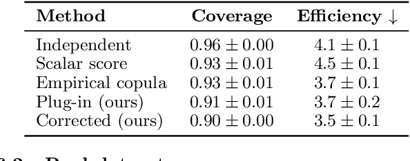 Figure 2 for Semiparametric conformal prediction