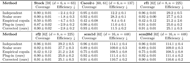 Figure 4 for Semiparametric conformal prediction