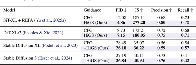 Figure 2 for HiGS: History-Guided Sampling for Plug-and-Play Enhancement of Diffusion Models