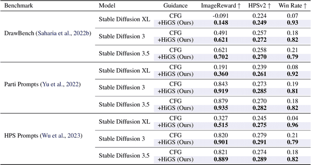 Figure 4 for HiGS: History-Guided Sampling for Plug-and-Play Enhancement of Diffusion Models