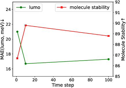 Figure 4 for UniGEM: A Unified Approach to Generation and Property Prediction for Molecules