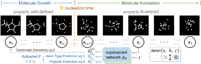 Figure 1 for UniGEM: A Unified Approach to Generation and Property Prediction for Molecules