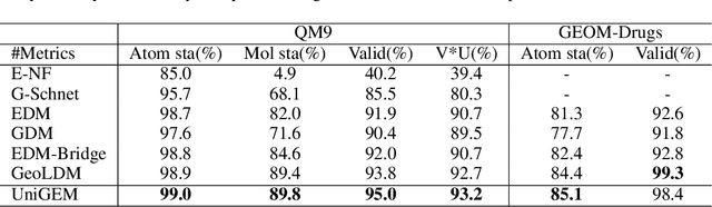 Figure 3 for UniGEM: A Unified Approach to Generation and Property Prediction for Molecules