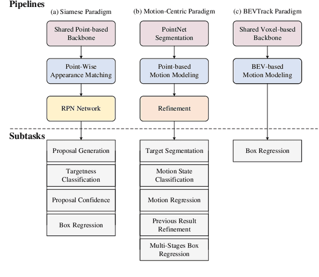 Figure 1 for BEVTrack: A Simple Baseline for 3D Single Object Tracking in Bird's-Eye View