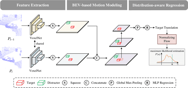 Figure 2 for BEVTrack: A Simple Baseline for 3D Single Object Tracking in Bird's-Eye View